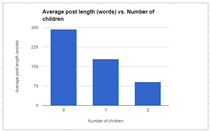 Blog post length vs number of children.