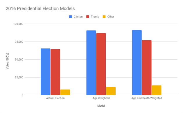 Actual, age weighted and age and life expectancy weighted results of the 2016 Presidential Election