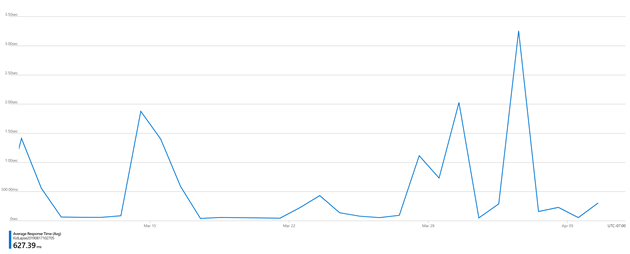 Average Server Response Time in Azure Metrics