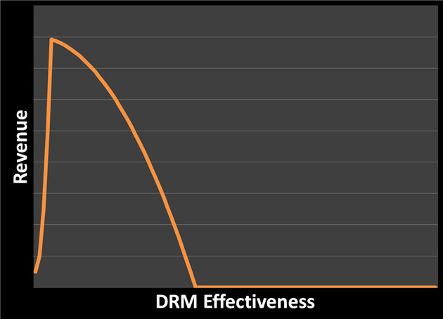 Chart plotting DRM effectiveness against revenue