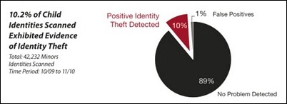 Child Identity Theft; A Lot of Questions Need to Be Answered, But the Most Important One is 