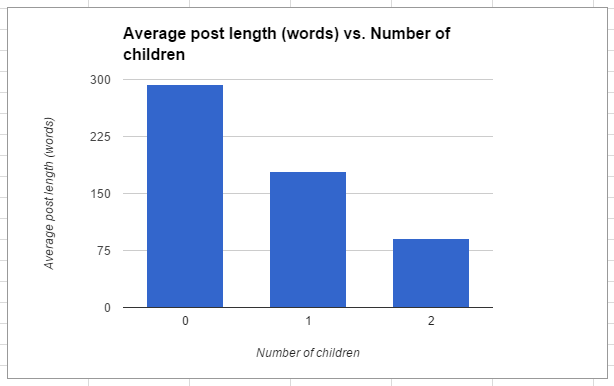 Blog post length vs number of children.