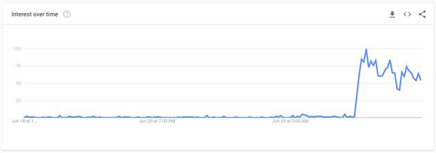 Google Trends for 'impeach supreme court justice' This Week