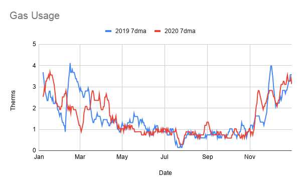 Gas usuage in therms 2020 vs 2019 7 day moving average