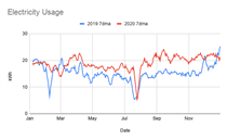 Electricity usage in kWh 2020 vs 2019 7 day moving average