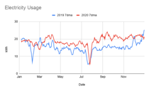 Electricity usage in kWh 2020 vs 2019 7 day moving average