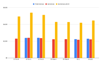 Simulated PG&amp;E bills with and without EV charging