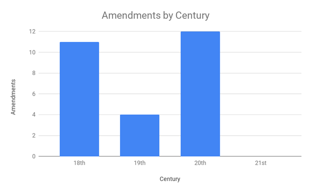 US Constitutional Amendments by Century