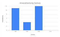 US Constitutional Amendments by Century