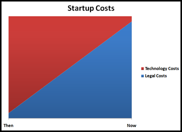 Startup Legal and Technology Costs