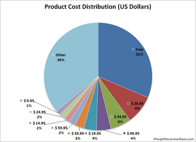 Micro-ISV product cost distribution