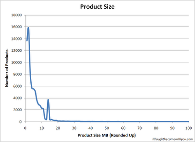 Micro-ISV product sizes