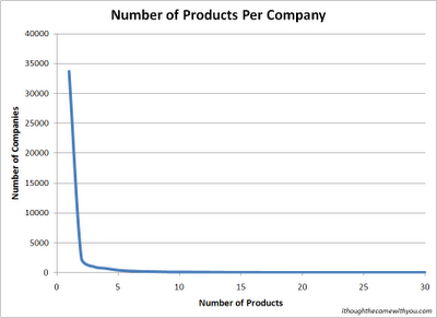 Micro-ISV products per company