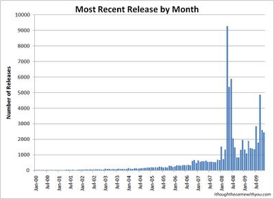 Most recent micro-ISV product release by month